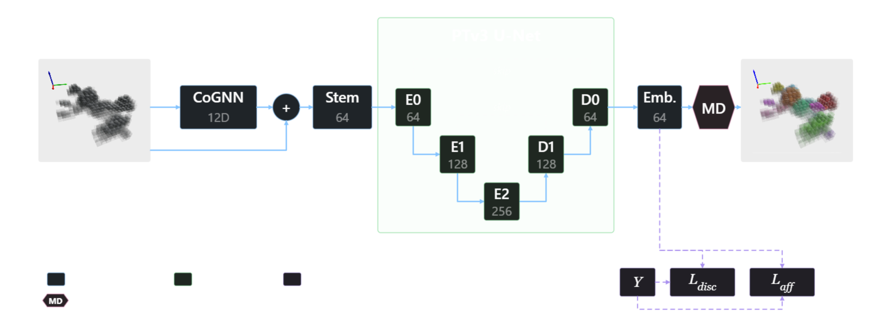 ShadowCorr network: sparse voxel evidence and co-occurrence encoder feed a PTv3 U-Net, followed by an embedding and margin decoder