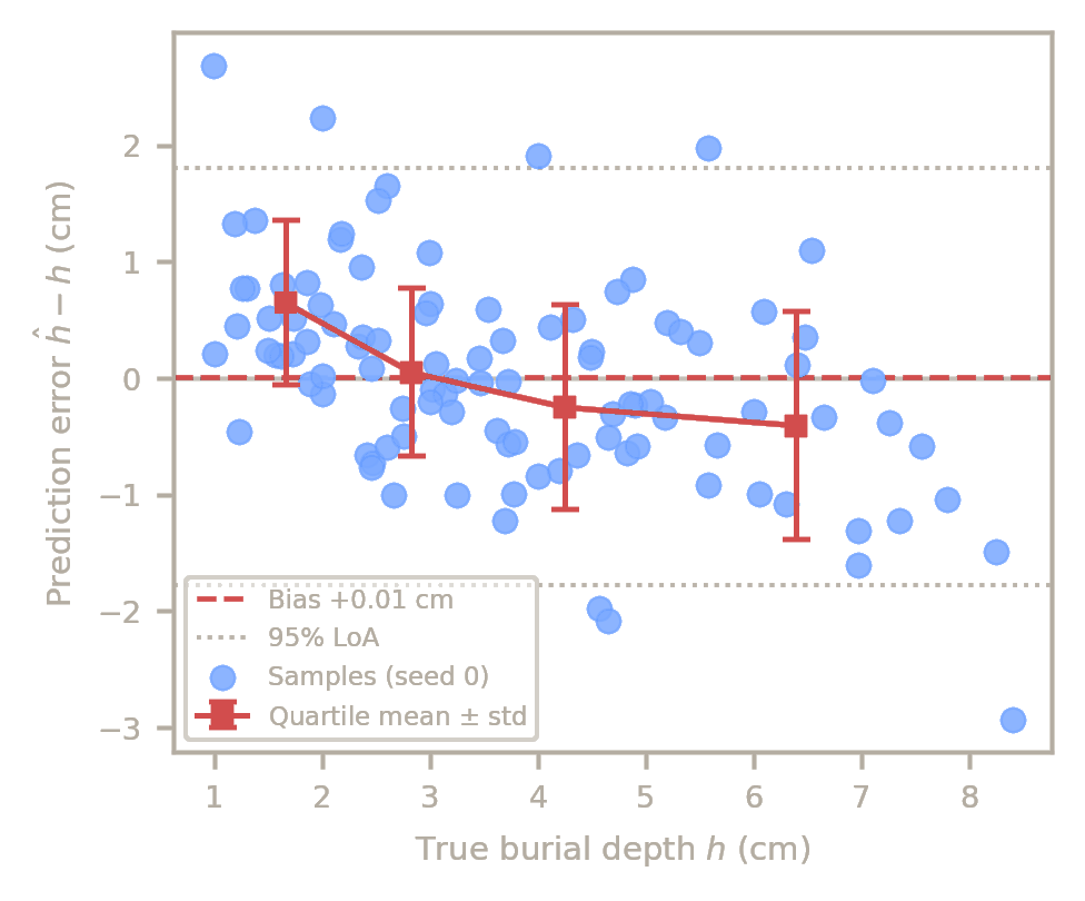 Prediction errors plotted over the measured burial-depth range