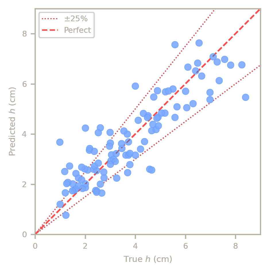 Predicted burial depth compared with true burial depth